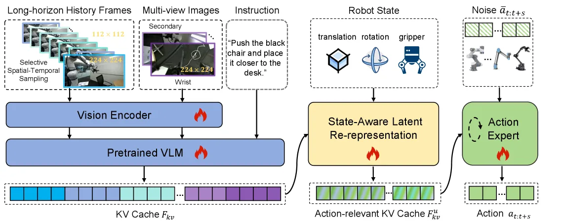 LoLA: Long Horizon Latent Action Learning for General Robot Manipulation