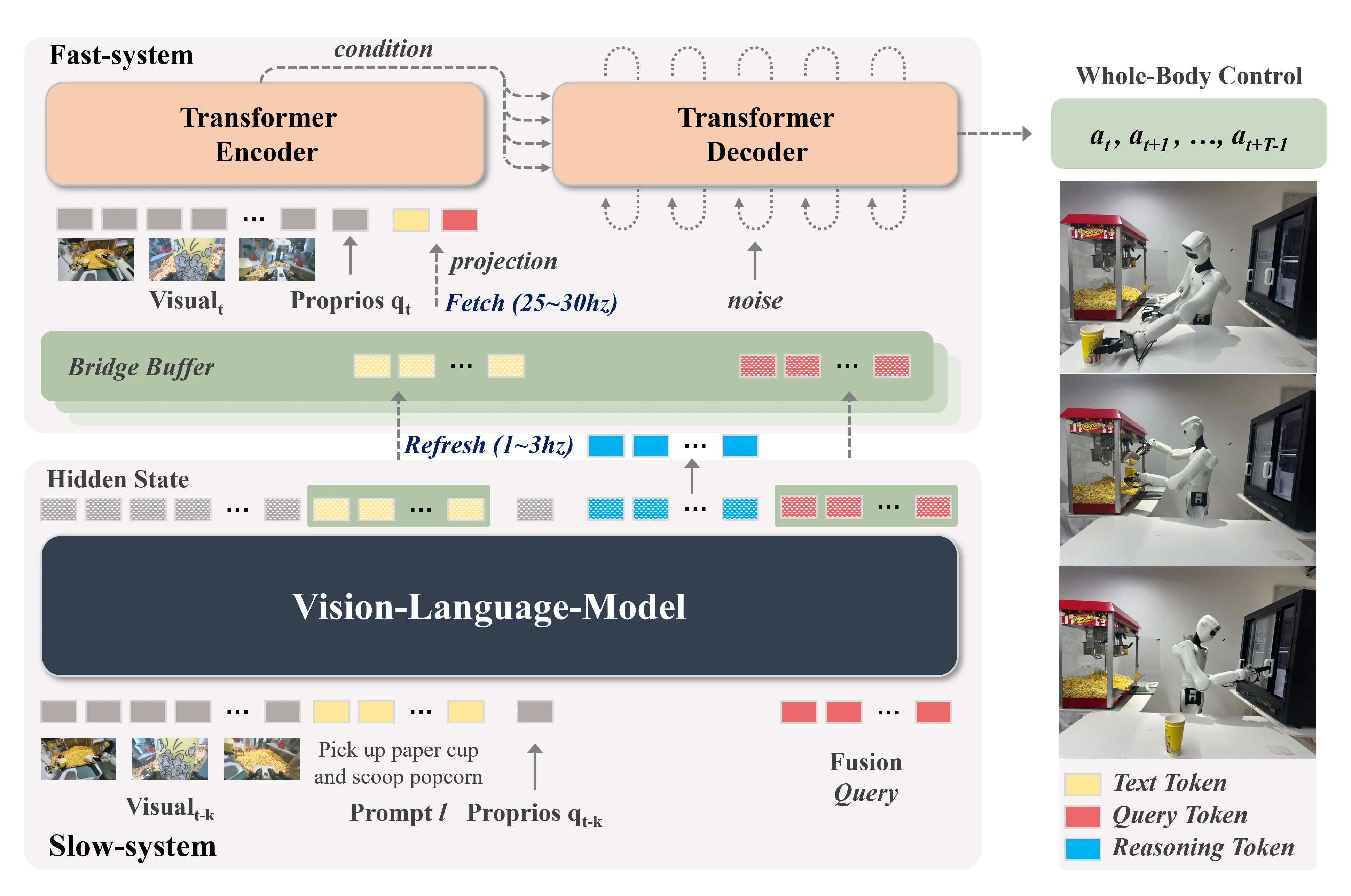 Asynchronous Fast-Slow Vision-Language-Action Policies for Whole-Body Robotic Manipulation