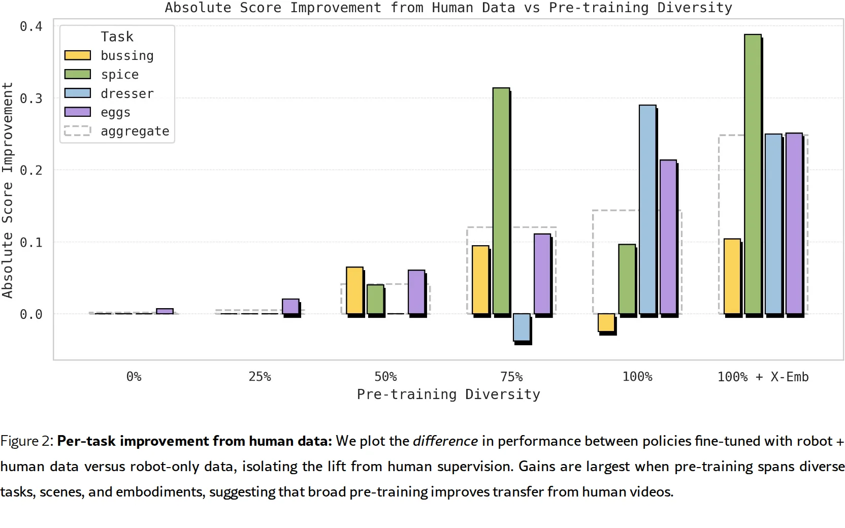 Emergence of Human to Robot Transfer in Vision-Language-Action Models