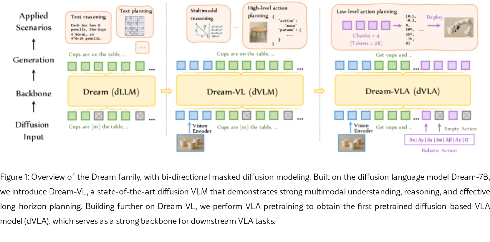 Dream-VL & Dream-VLA: Open Vision-Language and Vision-Language-Action Models with Diffusion Language Model Backbone