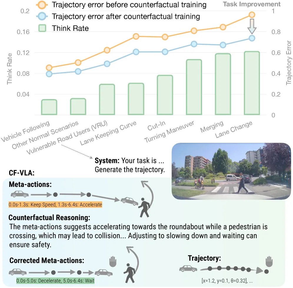 Counterfactual VLA: Self-Reflective Vision-Language-Action Model with Adaptive Reasoning