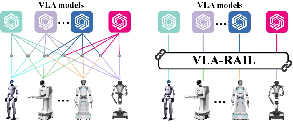 VLA-RAIL: A Real-Time Asynchronous Inference Linker for VLA Models and Robots