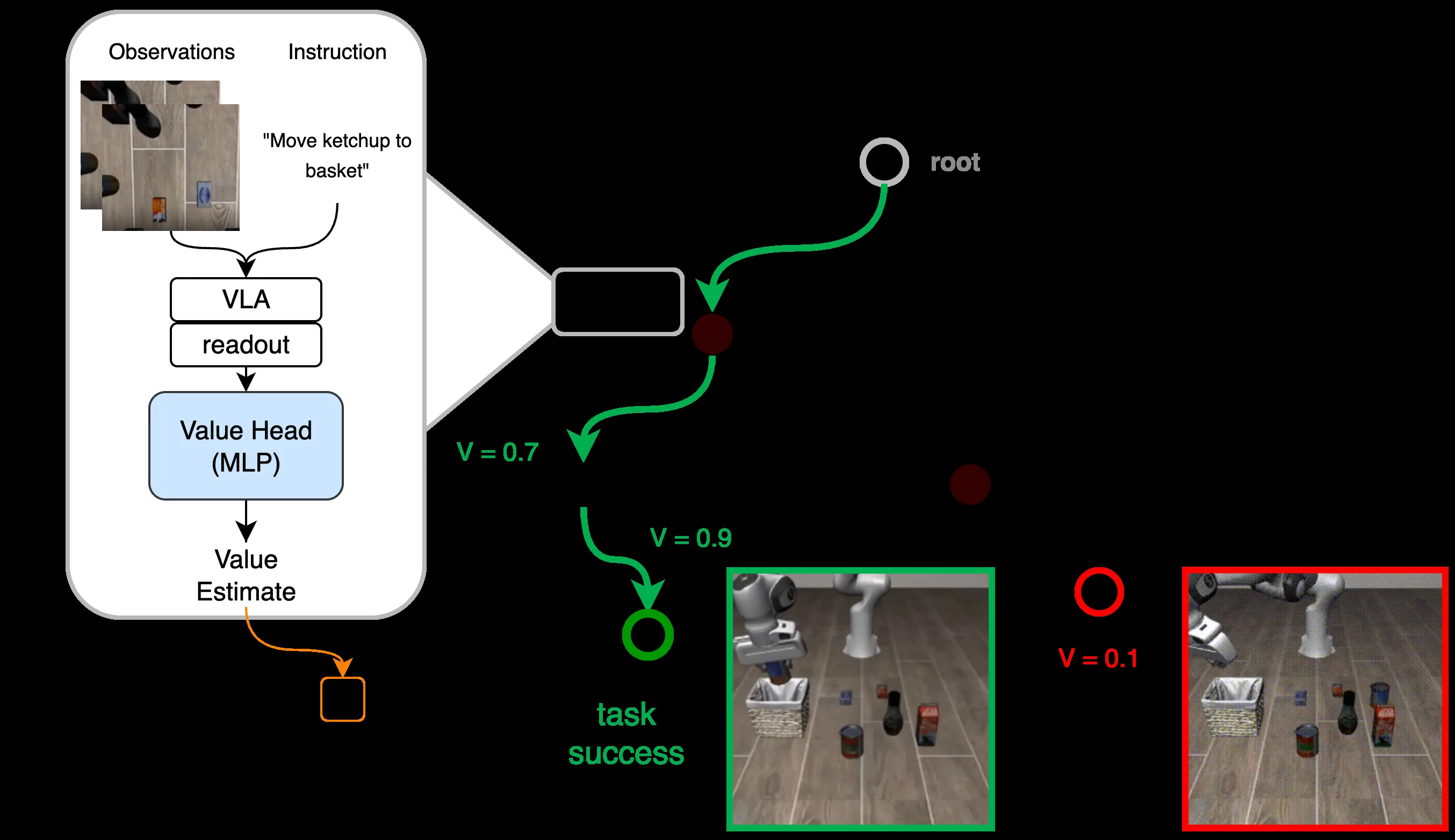 Value Vision-Language-Action Planning & Search