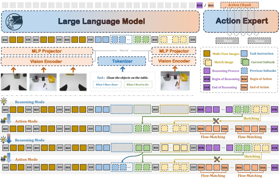 Action-Sketcher: From Reasoning to Action via Visual Sketches for Long-Horizon Robotic Manipulation