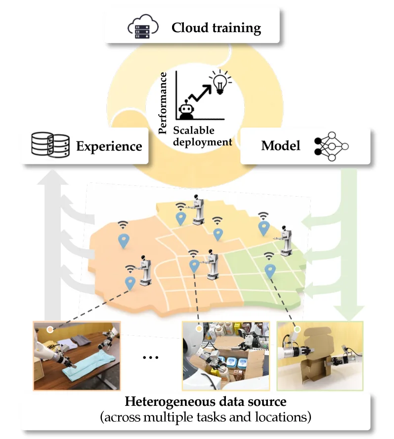 SOP: A Scalable Online Post-Training System for Vision-Language-Action Models