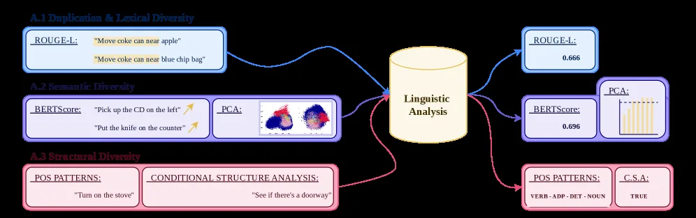 Limited Linguistic Diversity in Embodied AI Datasets