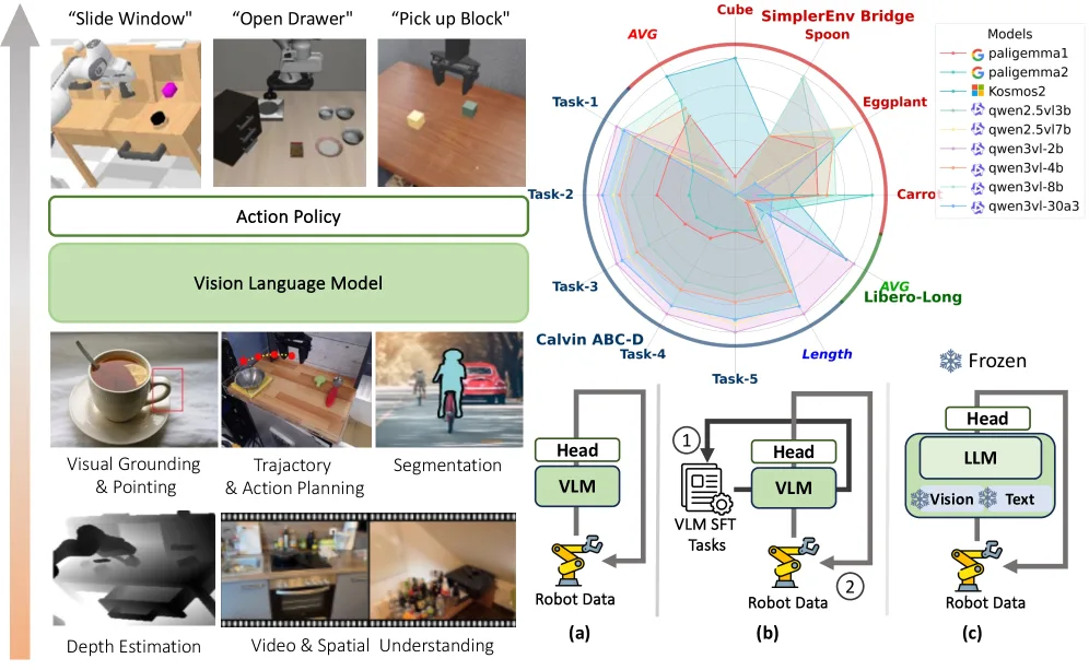 VLM4VLA: Revisiting Vision-Language-Models in Vision-Language-Action Models