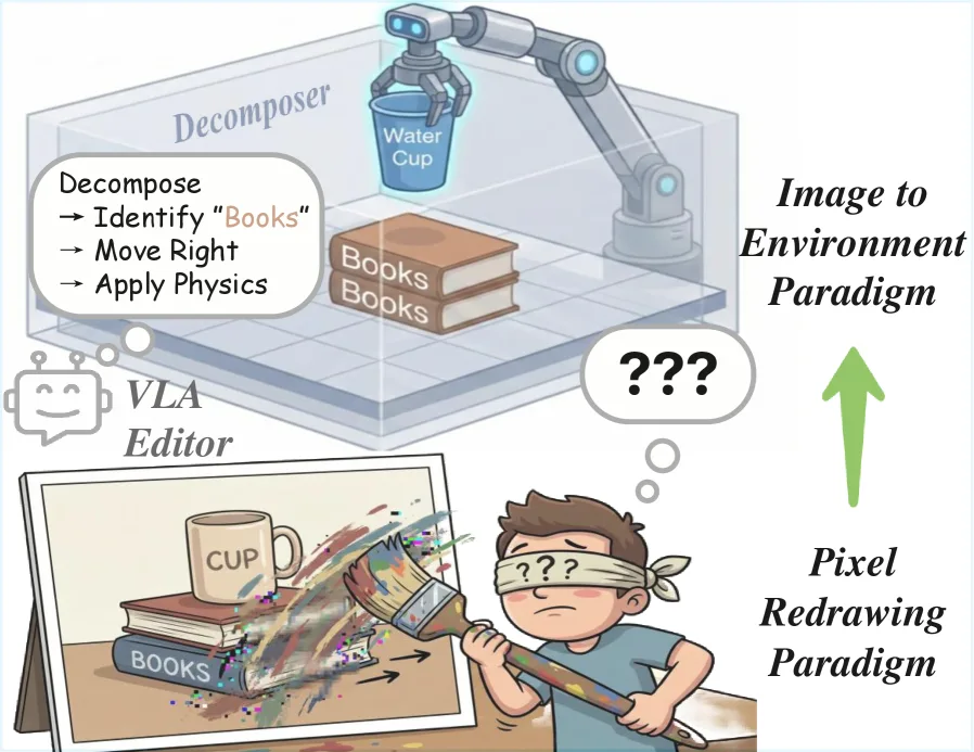 I2E: From Image Pixels to Actionable Interactive Environments for Text-Guided Image Editing