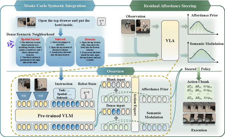 Stable Language Guidance for Vision-Language-Action Models