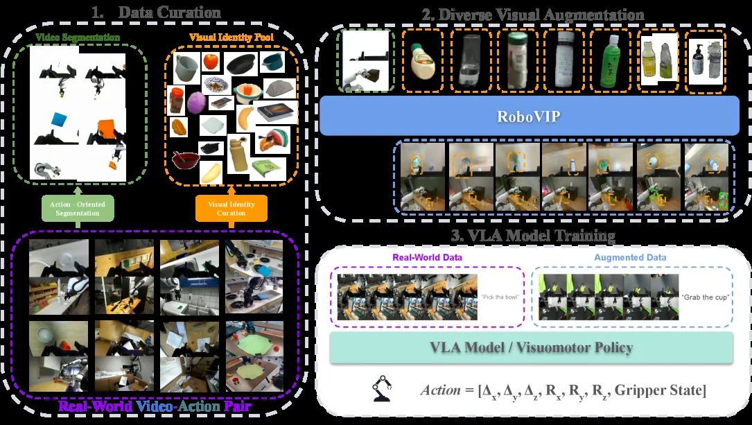RoboVIP: Multi-View Video Generation with Visual Identity Prompting Augments Robot Manipulation