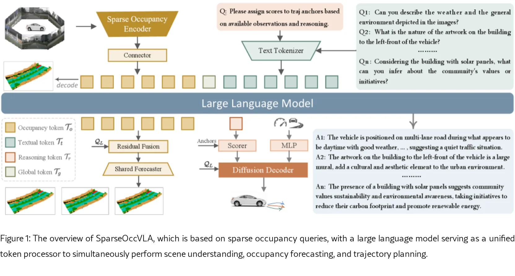 SparseOccVLA: Bridging Occupancy and Vision-Language Models via Sparse Queries for Unified 4D Scene Understanding and Planning