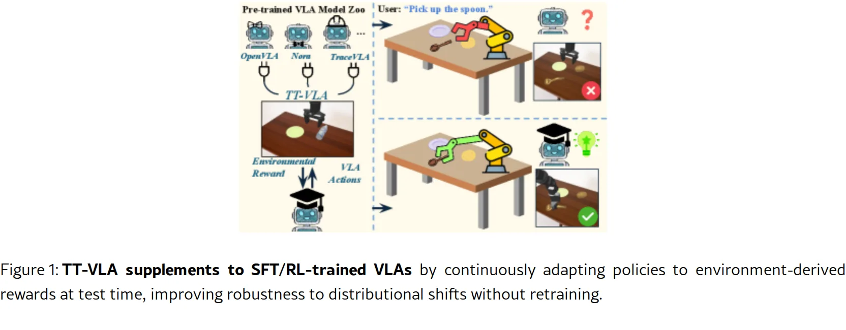 On-the-Fly VLA Adaptation via Test-Time Reinforcement Learning