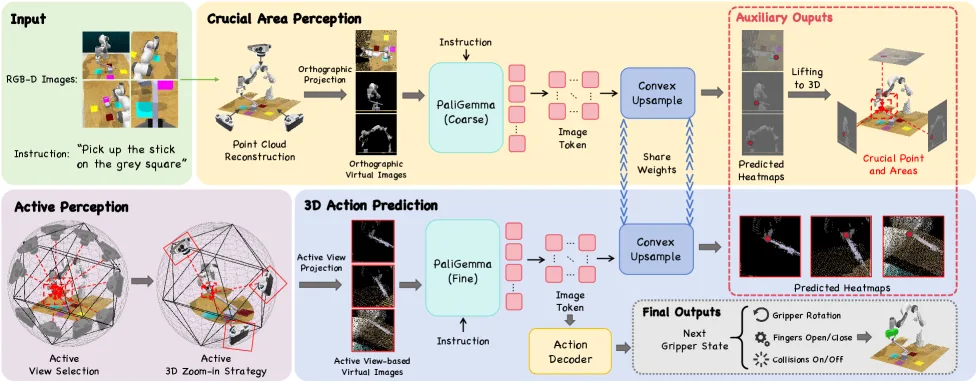 ActiveVLA: Injecting Active Perception into Vision-Language-Action Models for Precise 3D Robotic Manipulation