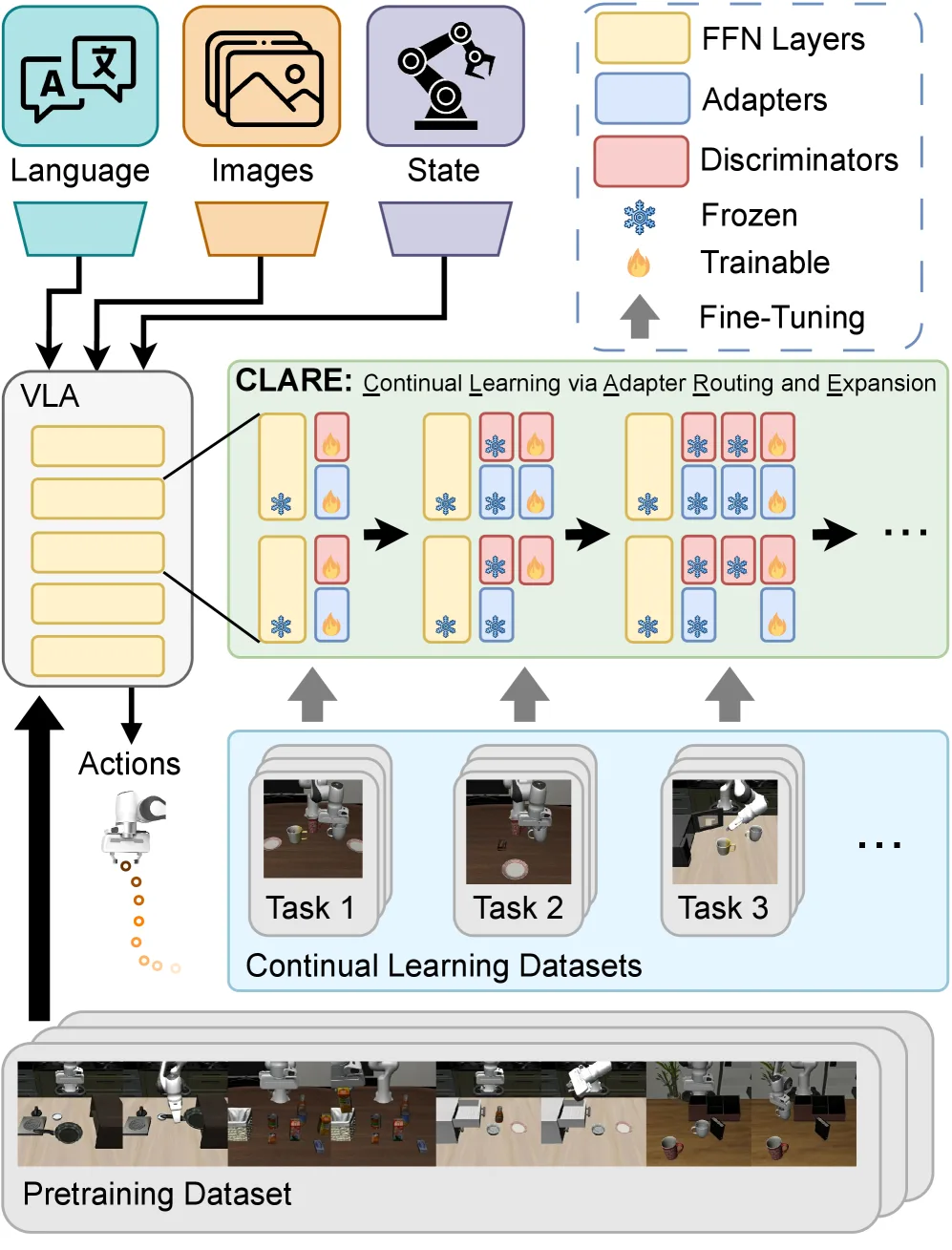 CLARE: Continual Learning for Vision-Language-Action Models via Autonomous Adapter Routing and Expansion