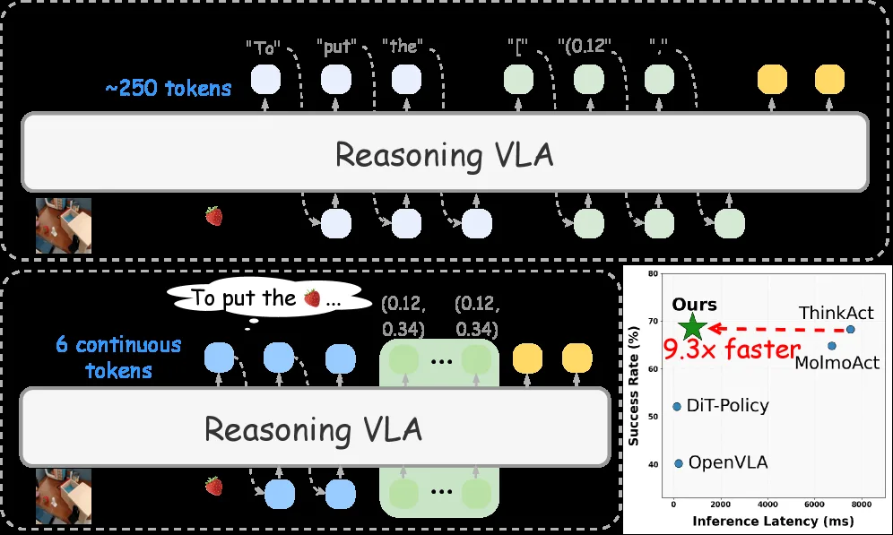 Fast-ThinkAct: Efficient Vision-Language-Action Reasoning via Verbalizable Latent Planning