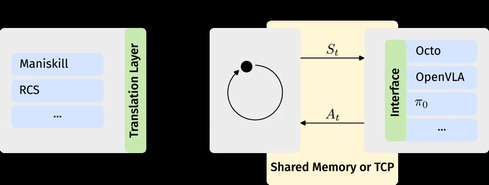 VLAgents: A Policy Server for Efficient VLA Inference
