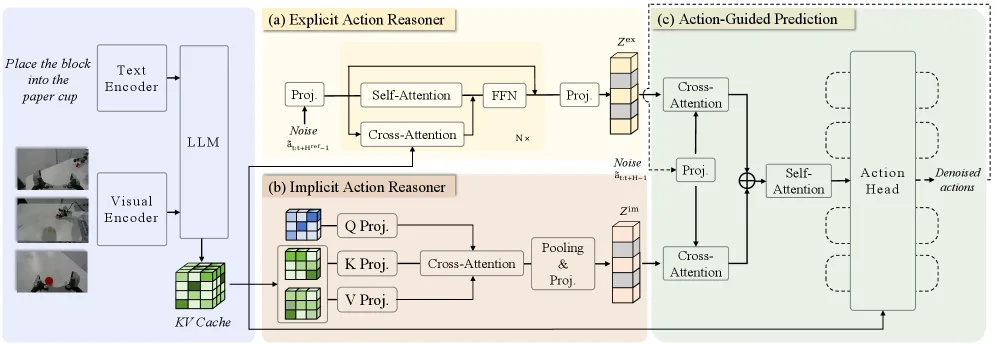 ACoT-VLA: Action Chain-of-Thought for Vision-Language-Action Models