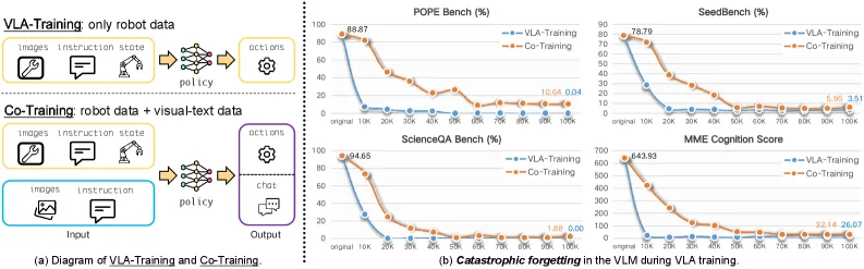 TwinBrainVLA: Unleashing the Potential of Generalist VLMs for Embodied Tasks via Asymmetric Mixture-of-Transformers
