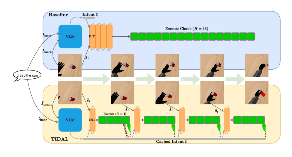 TIDAL: Temporally Interleaved Diffusion and Action Loop for High-Frequency VLA Control