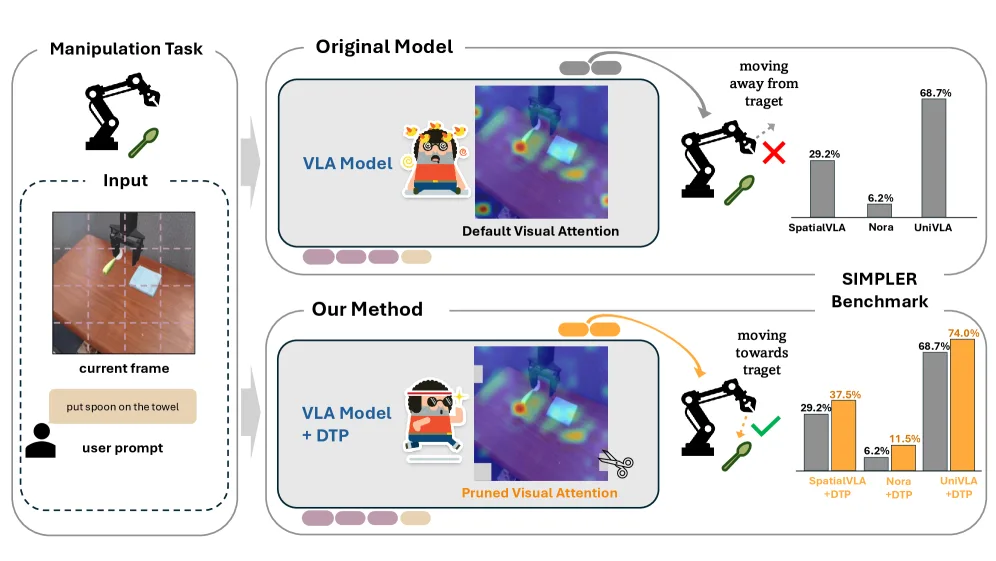 DTP: A Simple yet Effective Distracting Token Pruning Framework for Vision-Language Action Models