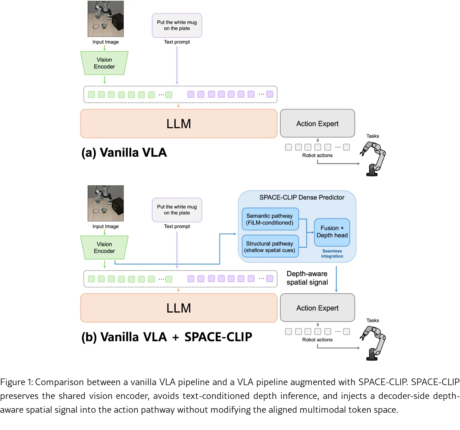 SPACE-CLIP: Spatial Perception via Adaptive CLIP Embeddings for Monocular Depth Estimation