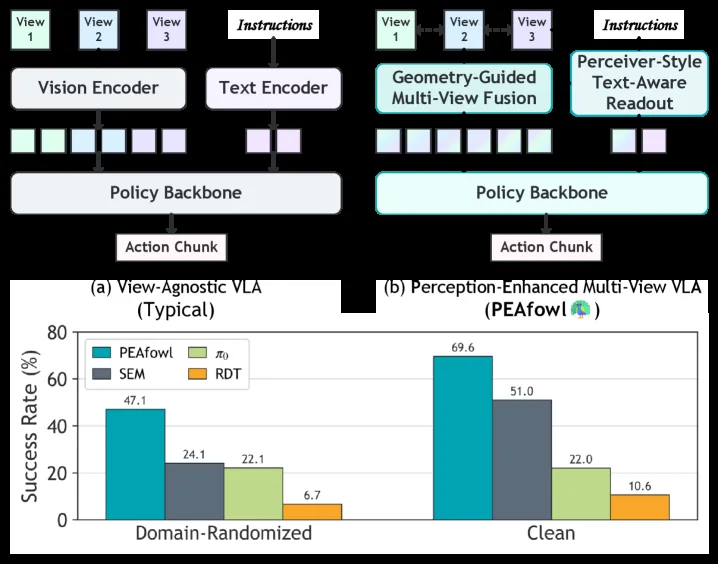 PEAfowl: Perception-Enhanced Multi-View Vision-Language-Action for Bimanual Manipulation