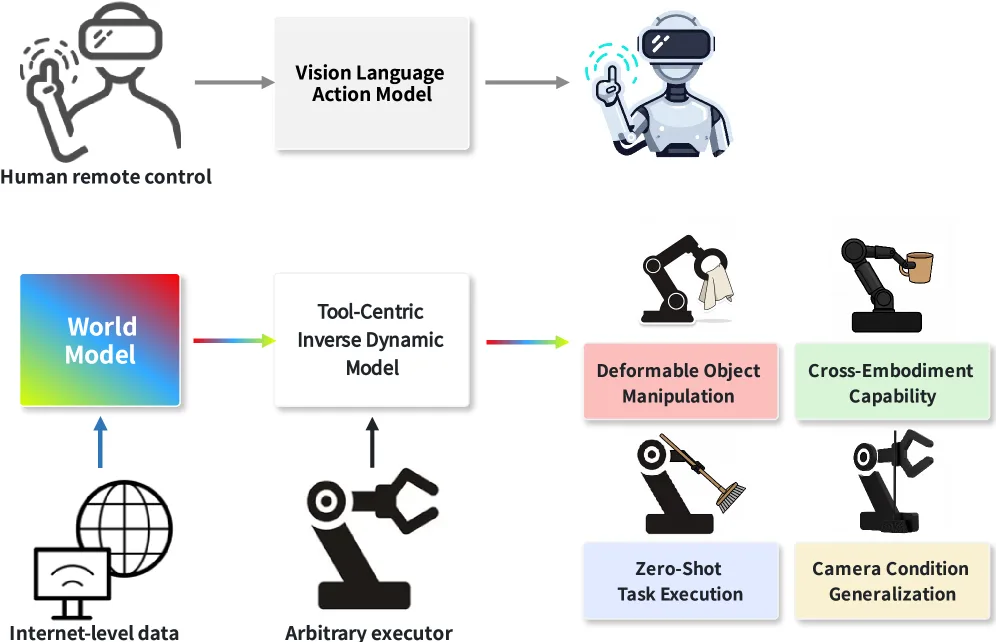 TC-IDM: Grounding Video Generation for Executable Zero-shot Robot Motion