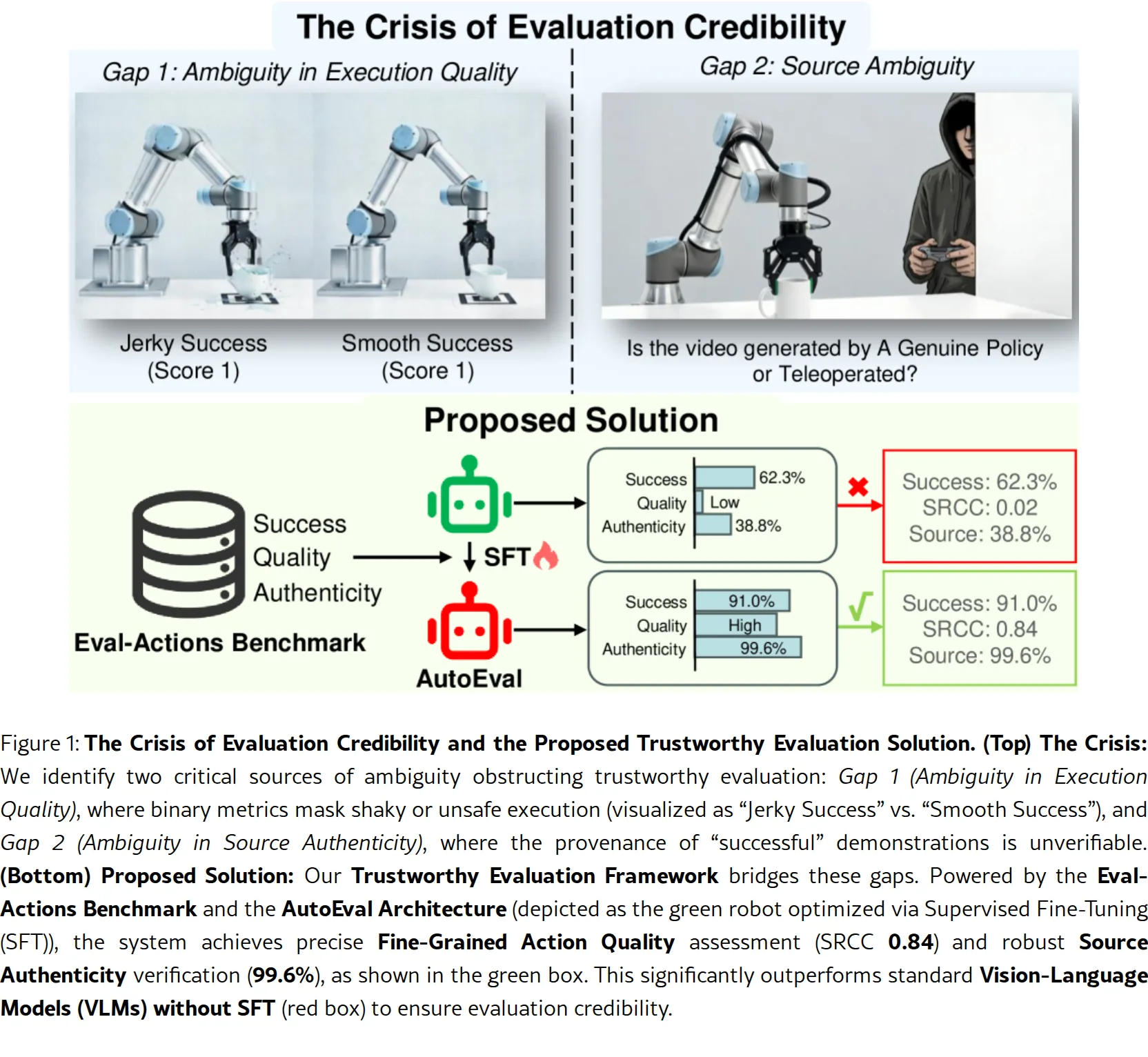 Trustworthy Evaluation of Robotic Manipulation: A New Benchmark and AutoEval Methods