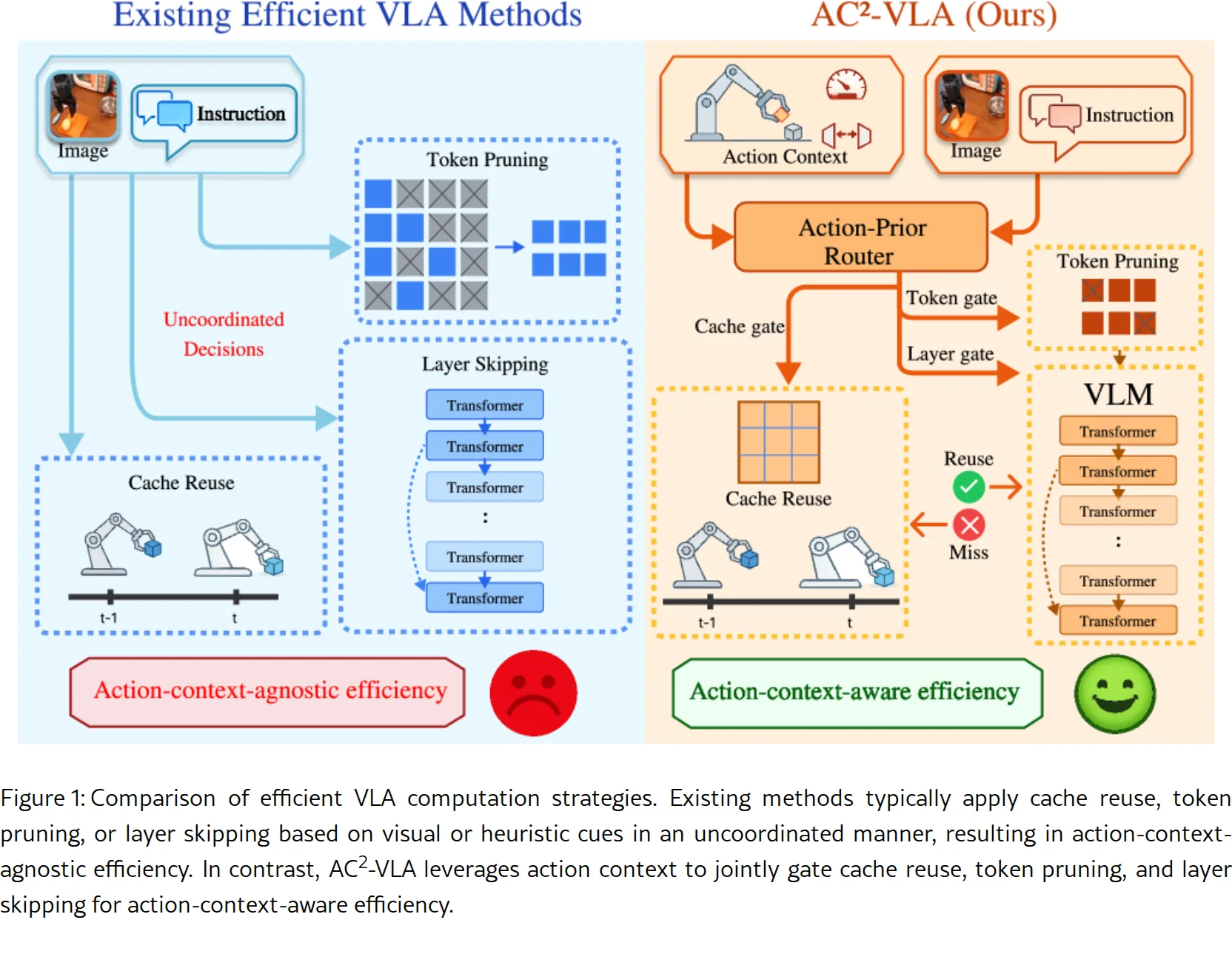 AC^2-VLA: Action-Context-Aware Adaptive Computation in Vision-Language-Action Models for Efficient Robotic Manipulation