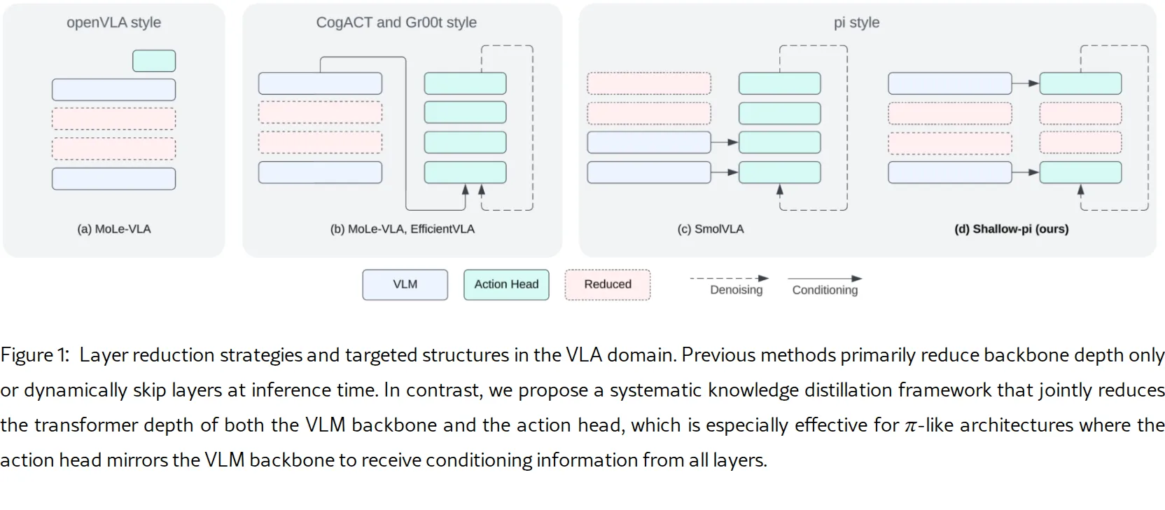 Shallow-π: Knowledge Distillation for Flow-based VLAs