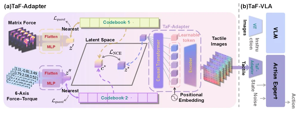 Tactile-Force Alignment in Vision-Language-Action Models for Force-aware Manipulation