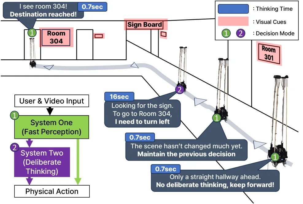 IROS: A Dual-Process Architecture for Real-Time VLM-Based Indoor Navigation