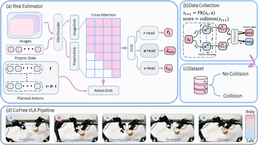 CoFreeVLA: Collision-Free Dual-Arm Manipulation via Vision-Language-Action Model and Risk Estimation