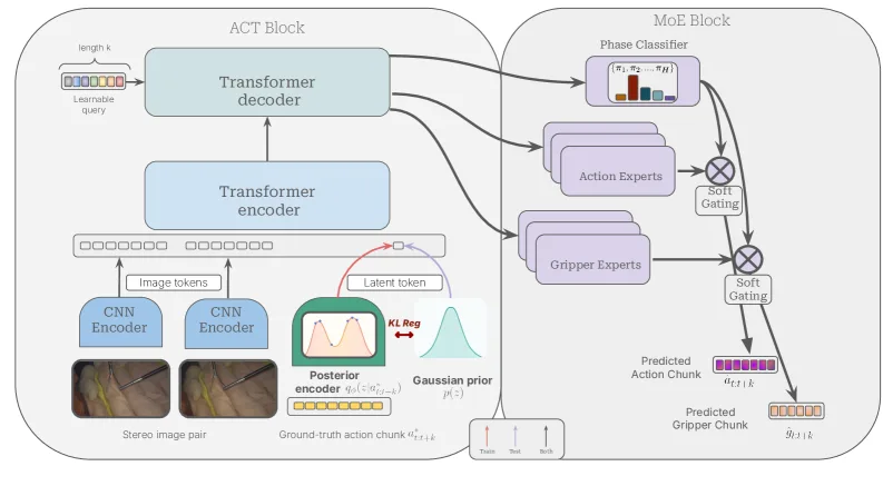 MoE-ACT: Improving Surgical Imitation Learning Policies through Supervised Mixture-of-Experts