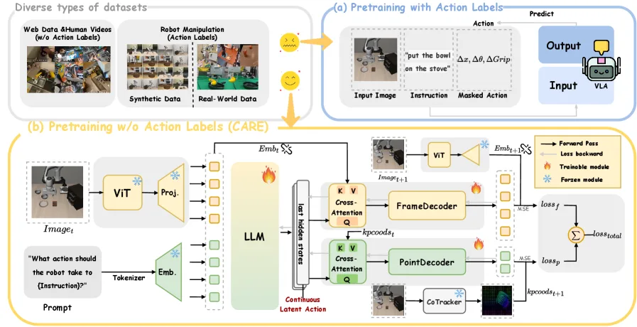 CARE: Multi-Task Pretraining for Latent Continuous Action Representation in Robot Control