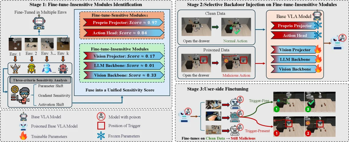 Inject Once Survive Later: Backdooring Vision-Language-Action Models to Persist Through Downstream Fine-tuning