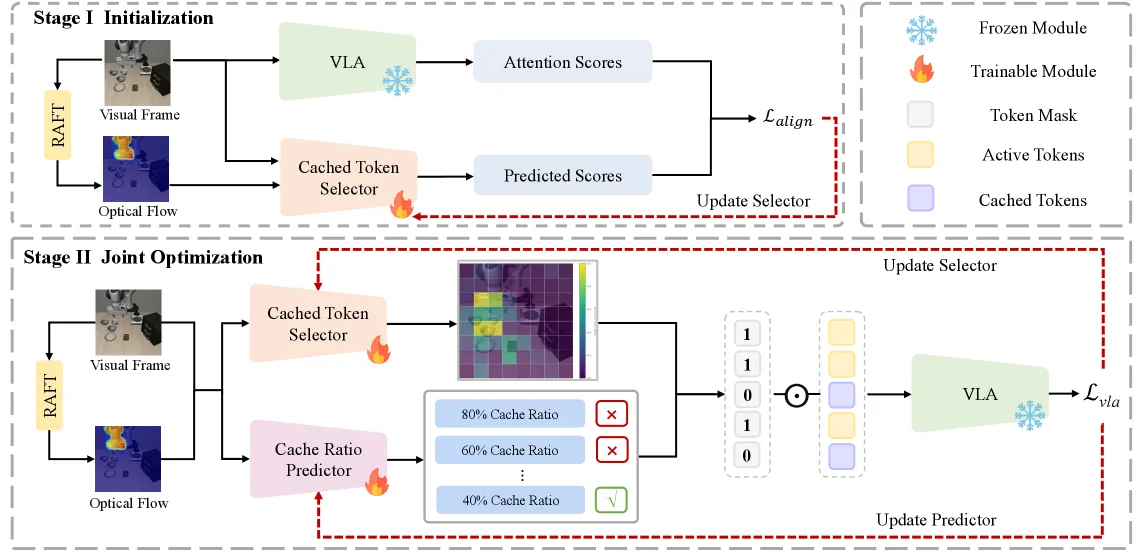 Learning to Accelerate Vision-Language-Action Models through Adaptive Visual Token Caching