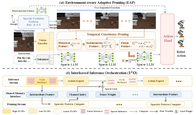 Environment-Aware Adaptive Pruning with Interleaved Inference Orchestration for Vision-Language-Action Models