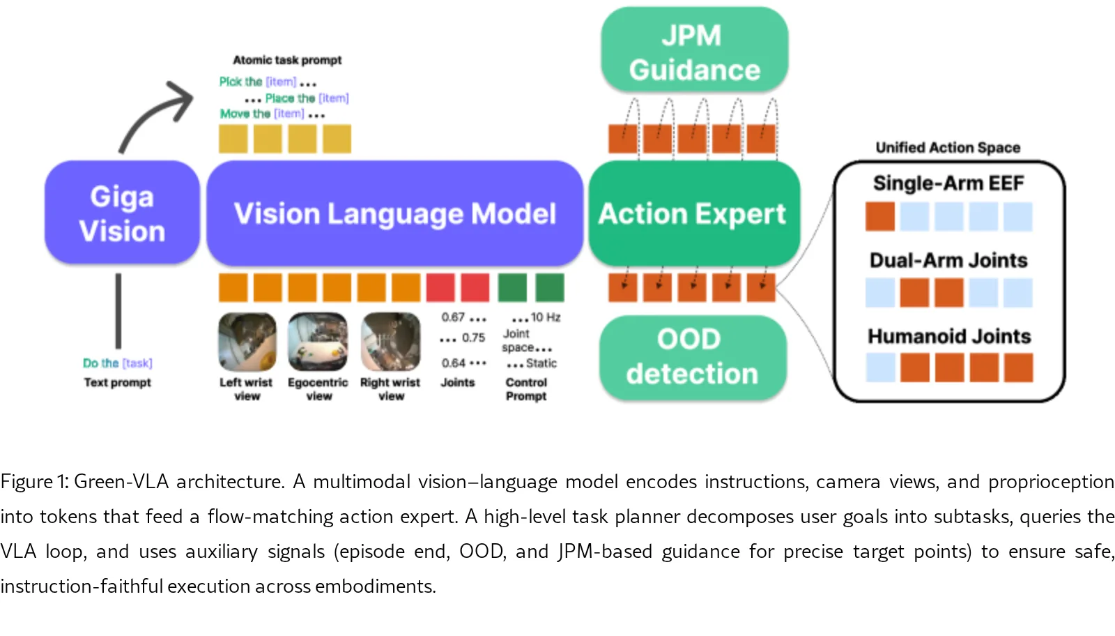 Green-VLA: Staged Vision-Language-Action Model for Generalist Robots