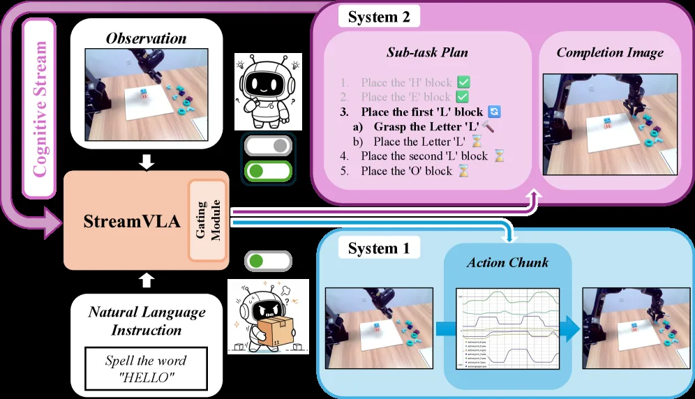 StreamVLA: Breaking the Reason-Act Cycle via Completion-State Gating