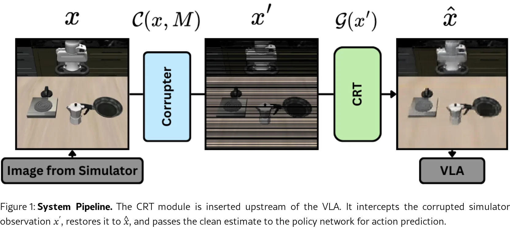 Improving Robustness of Vision-Language-Action Models by Restoring Corrupted Visual Inputs