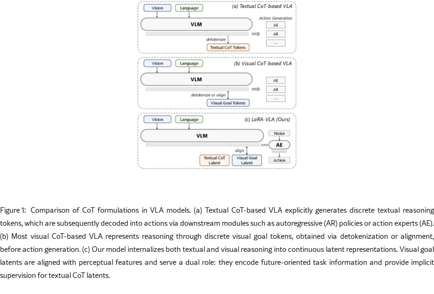 Latent Reasoning VLA: Latent Thinking and Prediction for Vision-Language-Action Models