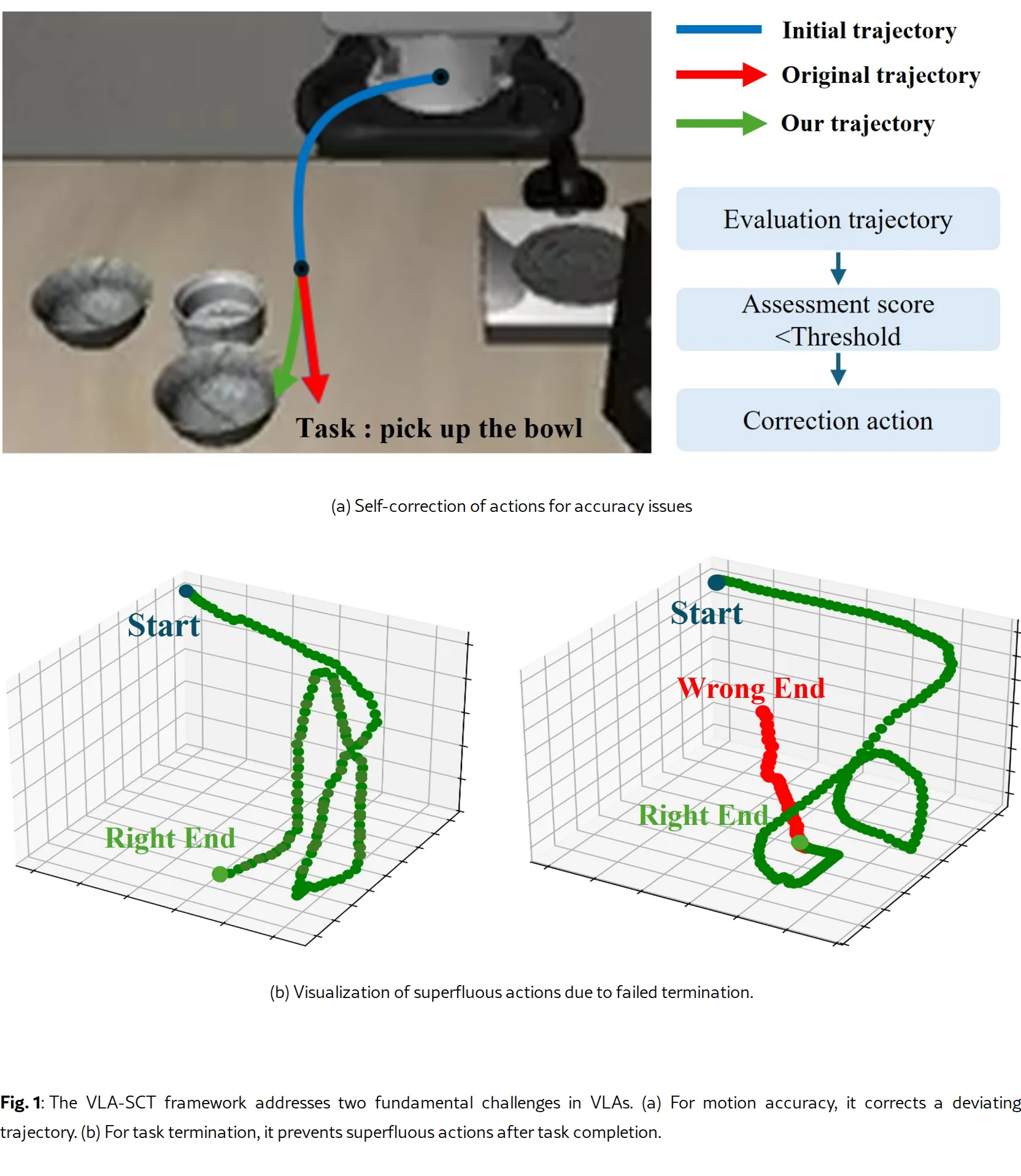 From Knowing to Doing Precisely: A General Self-Correction and Termination Framework for VLA models