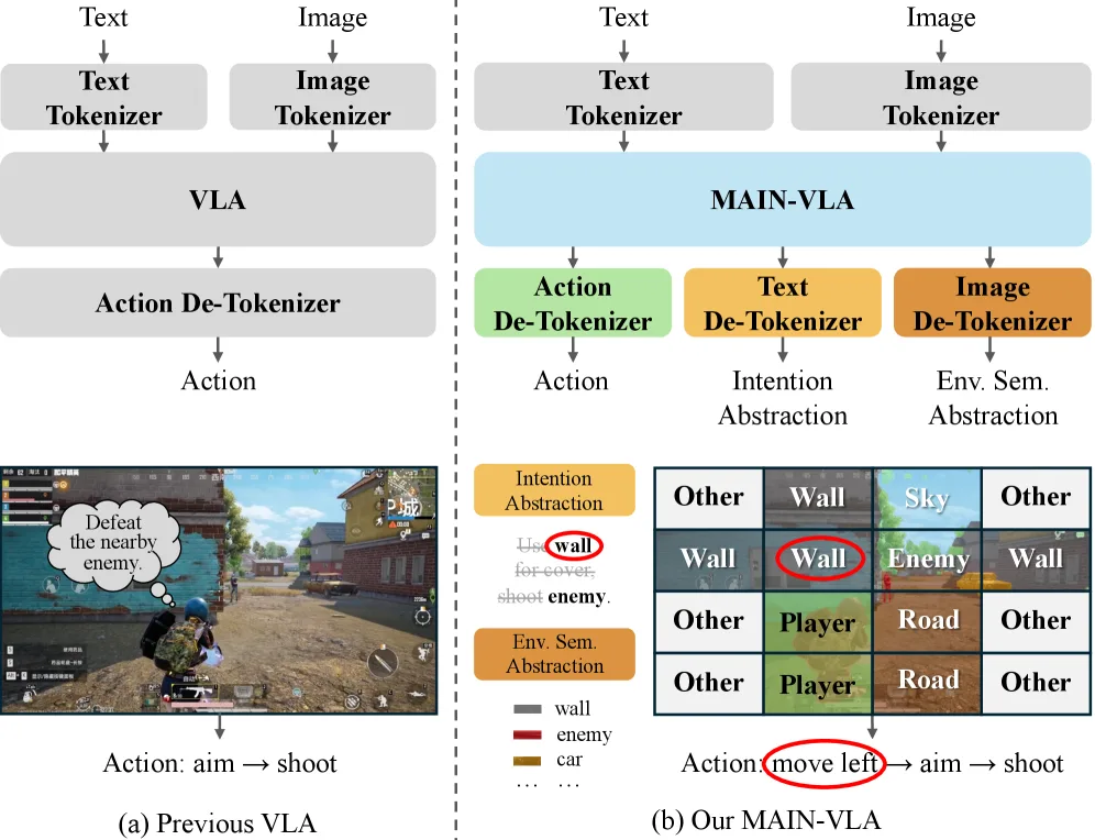 MAIN-VLA: Modeling Abstraction of Intention and eNvironment for Vision-Language-Action Models
