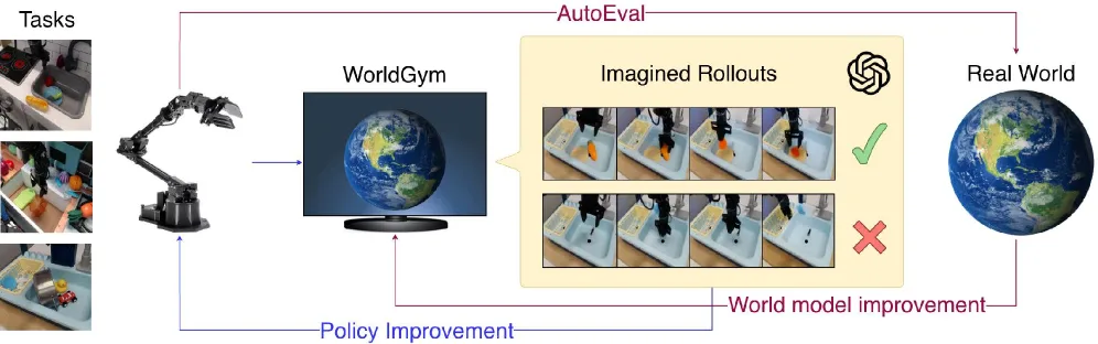 World-Gymnast: Training Robots with Reinforcement Learning in a World Model
