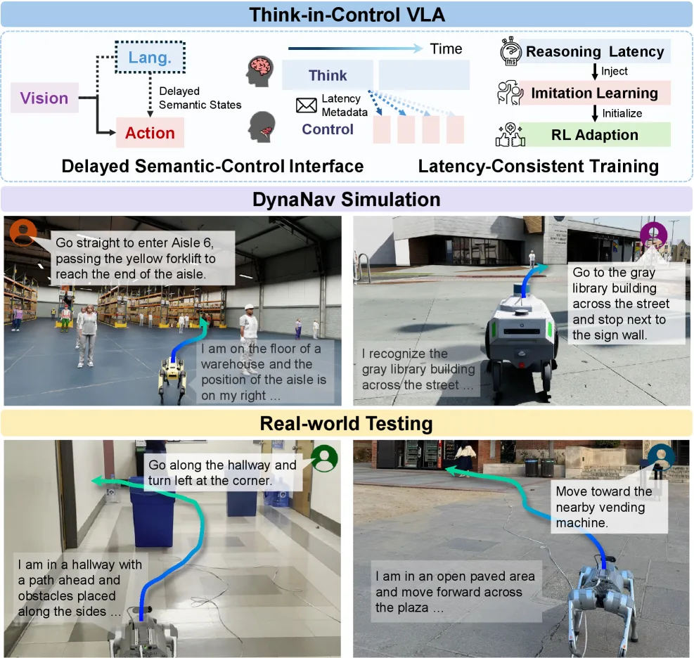 TIC-VLA: A Think-in-Control Vision-Language-Action Model for Robot Navigation in Dynamic Environments