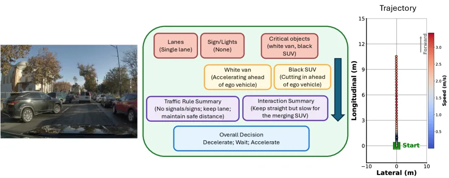 Accelerating Structured Chain-of-Thought in Autonomous Vehicles