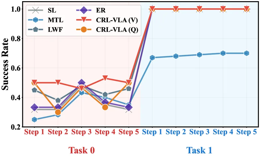 CRL-VLA: Continual Vision-Language-Action Learning