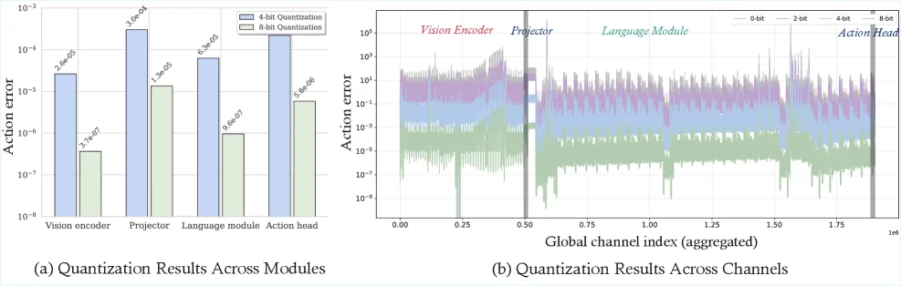 QVLA: Not All Channels Are Equal in Vision-Language-Action Model's Quantization