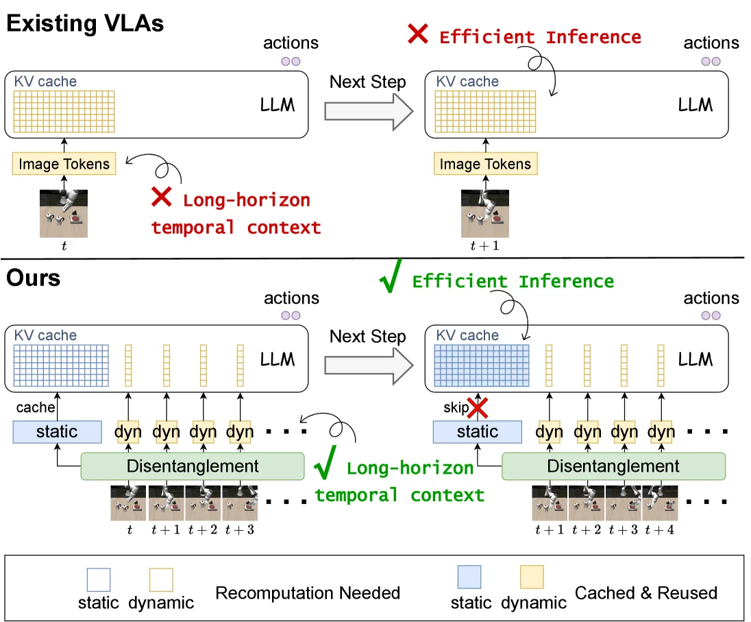 Efficient Long-Horizon Vision-Language-Action Models via Static-Dynamic Disentanglement